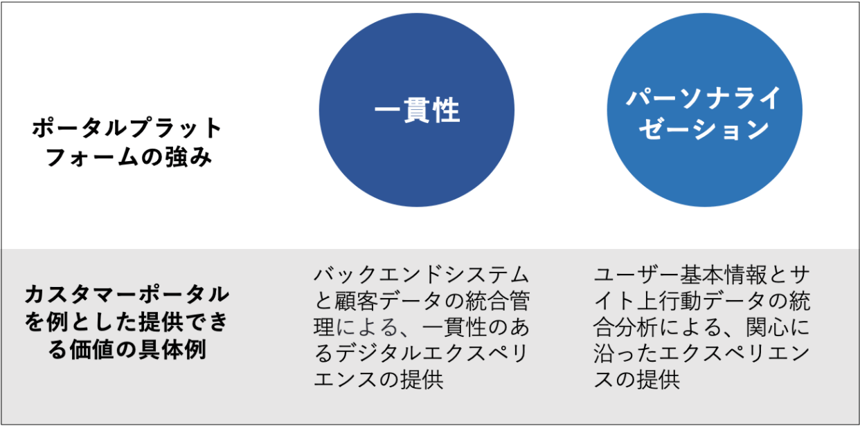 ポータルプラットフォームの強み