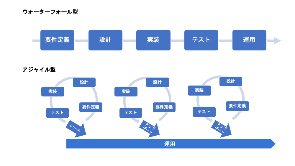 ウォーターフォール型とアジャイル型