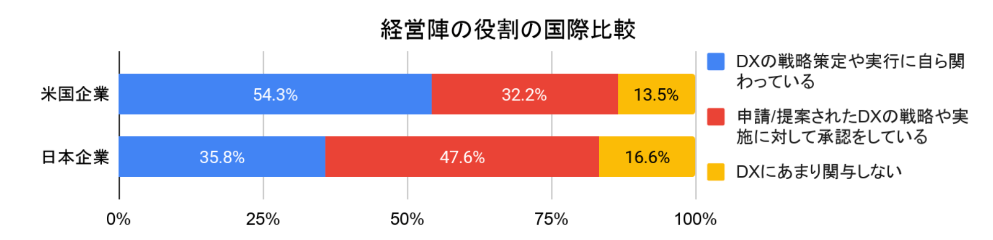 経営陣の役割の国際比較