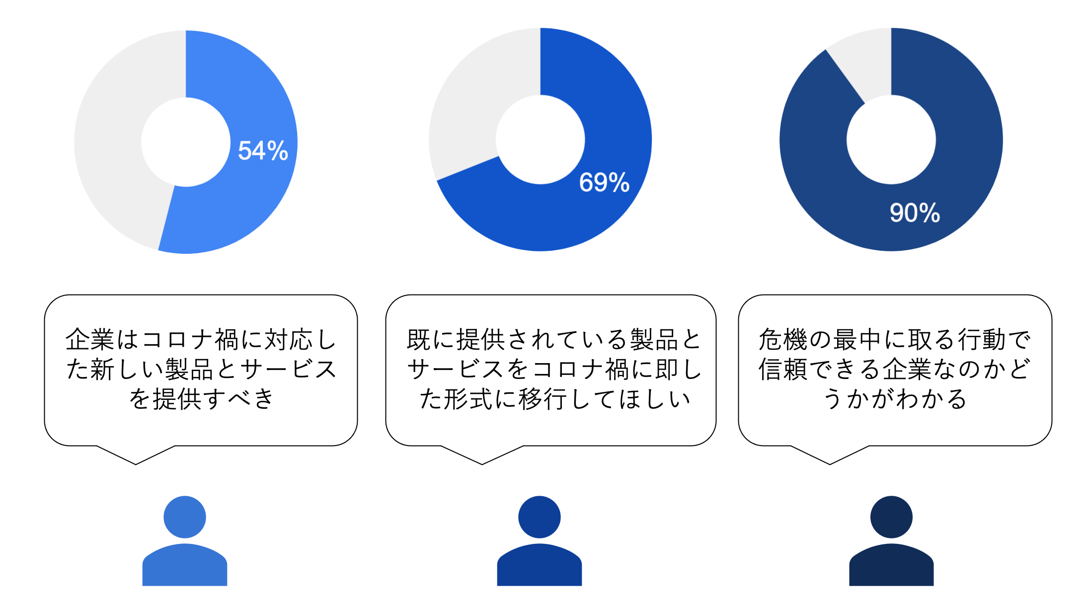 顧客のニーズの変化