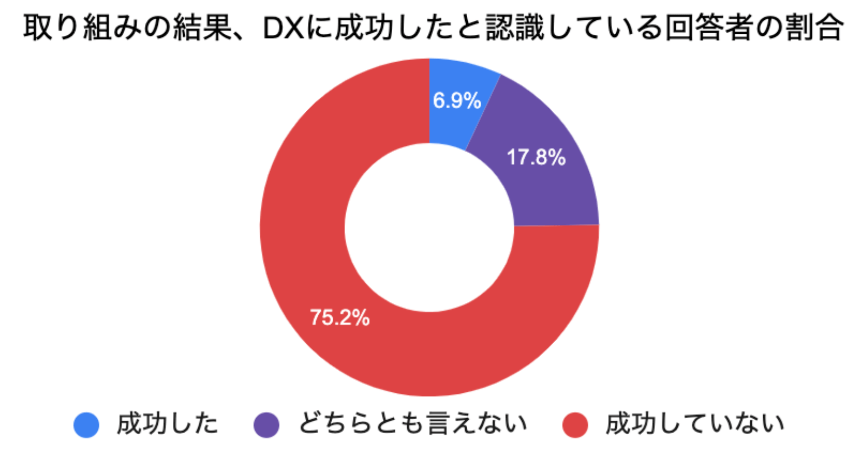 DX推進状況