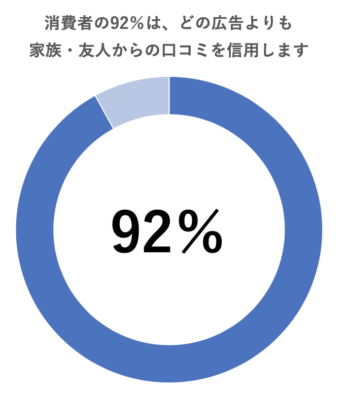 口コミの影響力