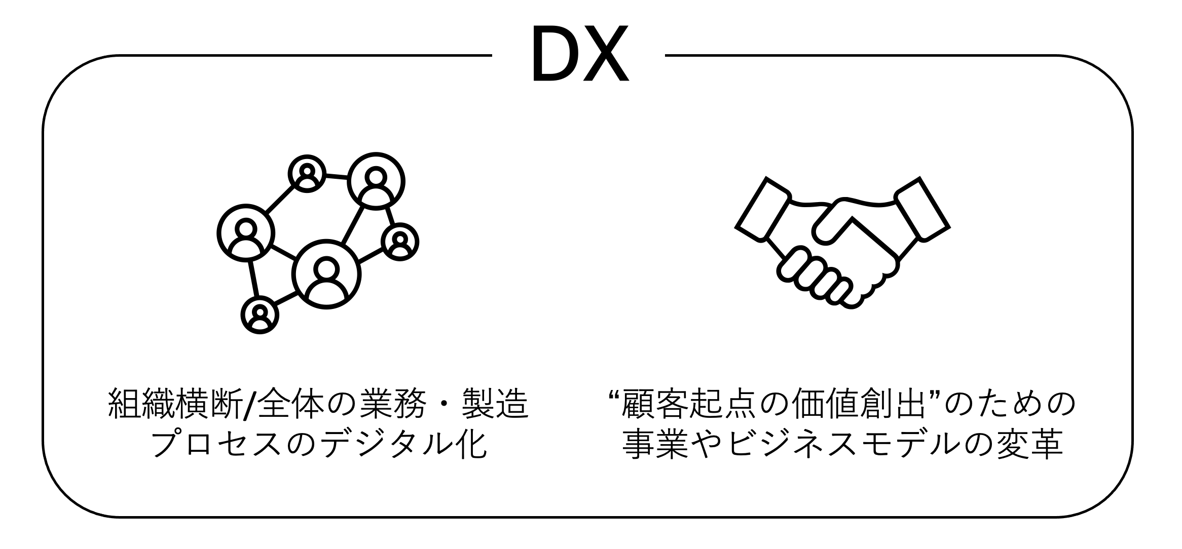 組織横断/全体の業務・製造プロセスのデジタル化と“顧客起点の価値創出”のための事業やビジネスモデルの変革