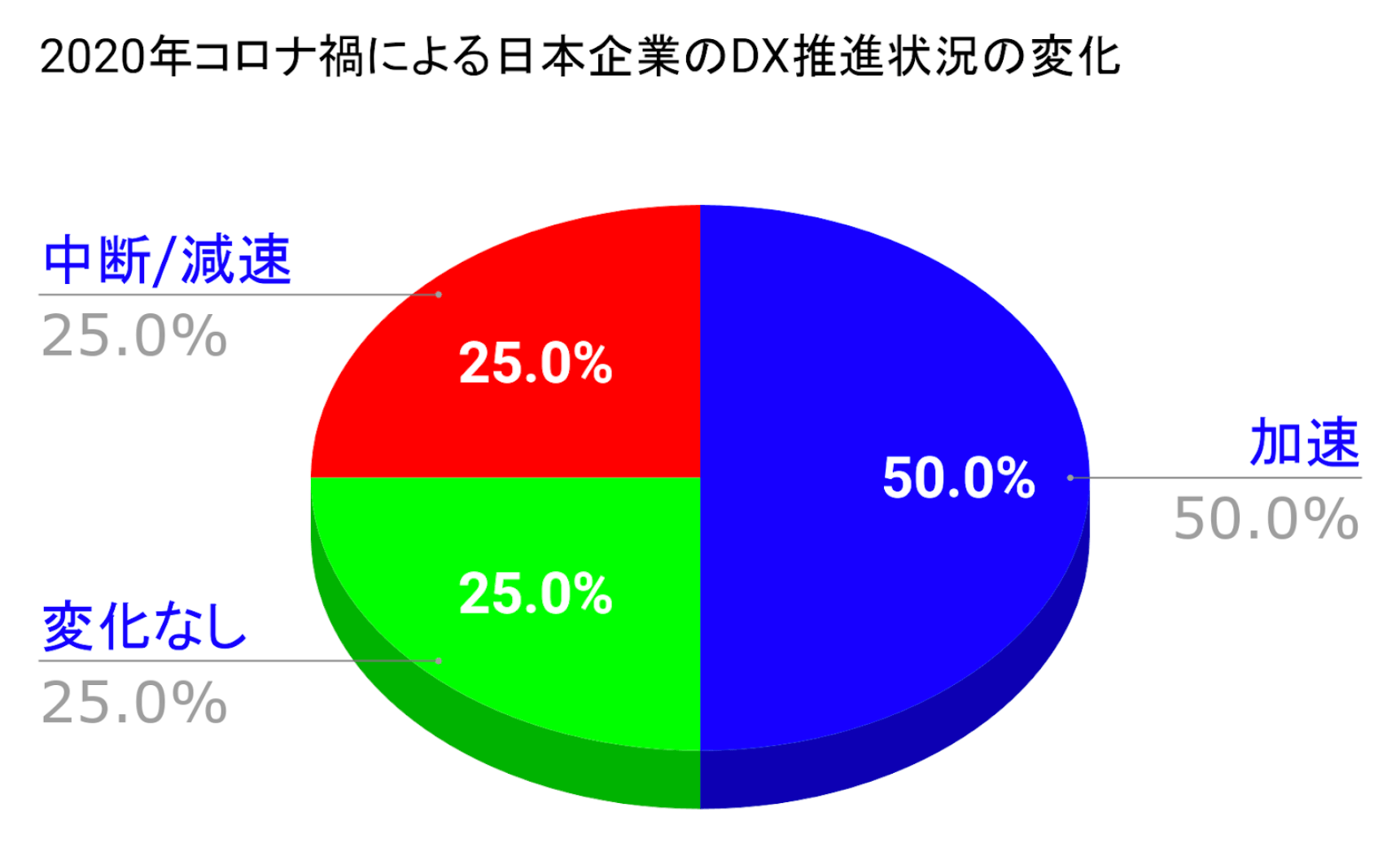 2020年コロナ禍による日本企業のDX推進状況の変化