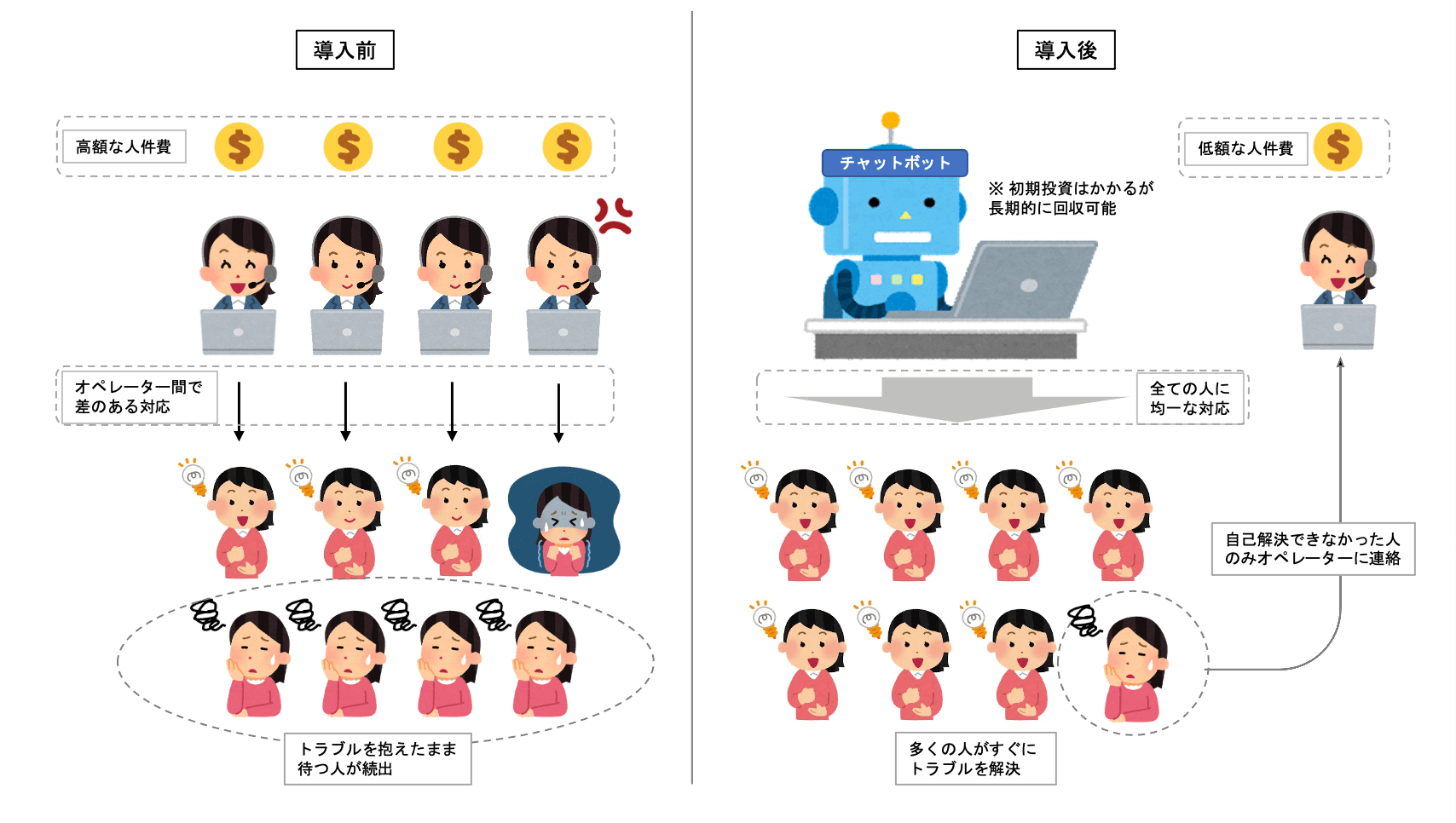 チャットボット導入前後での比較イメージ