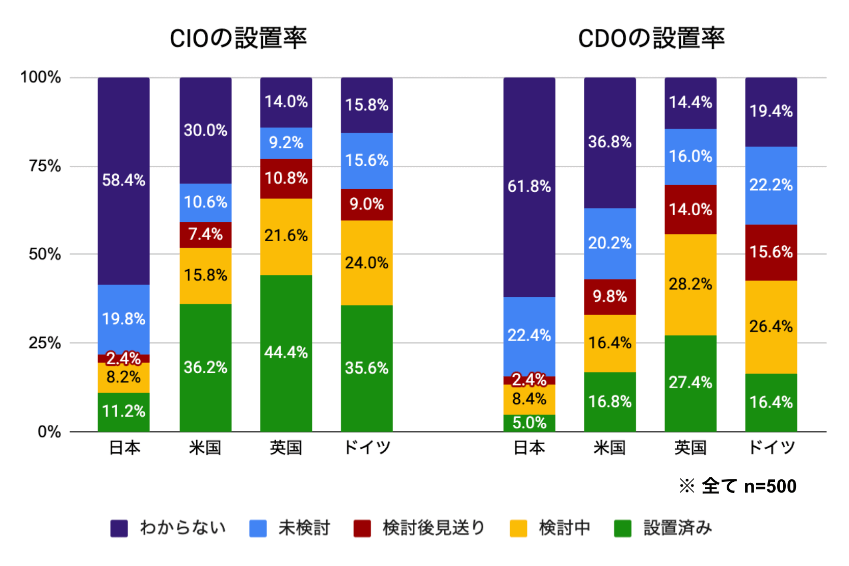 CIOとCDOの設置率