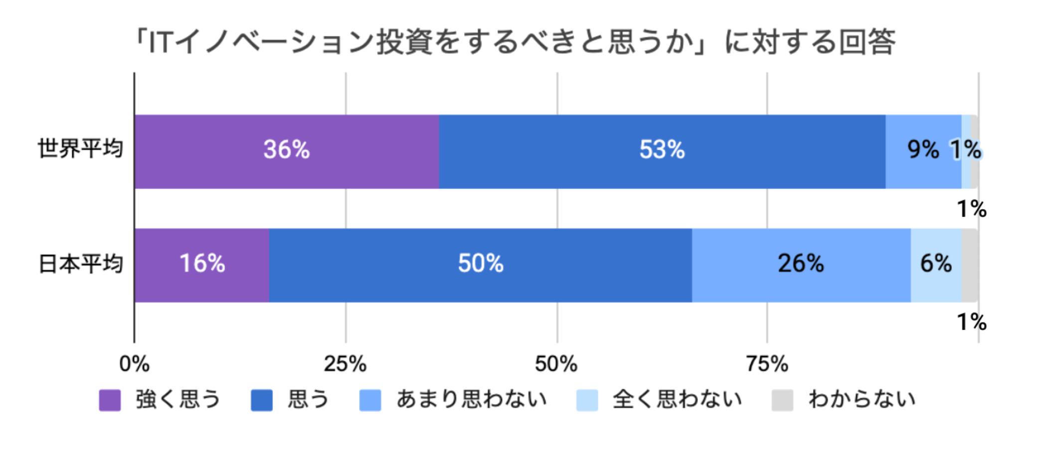 ITイノベーション投資をするべきと思うか