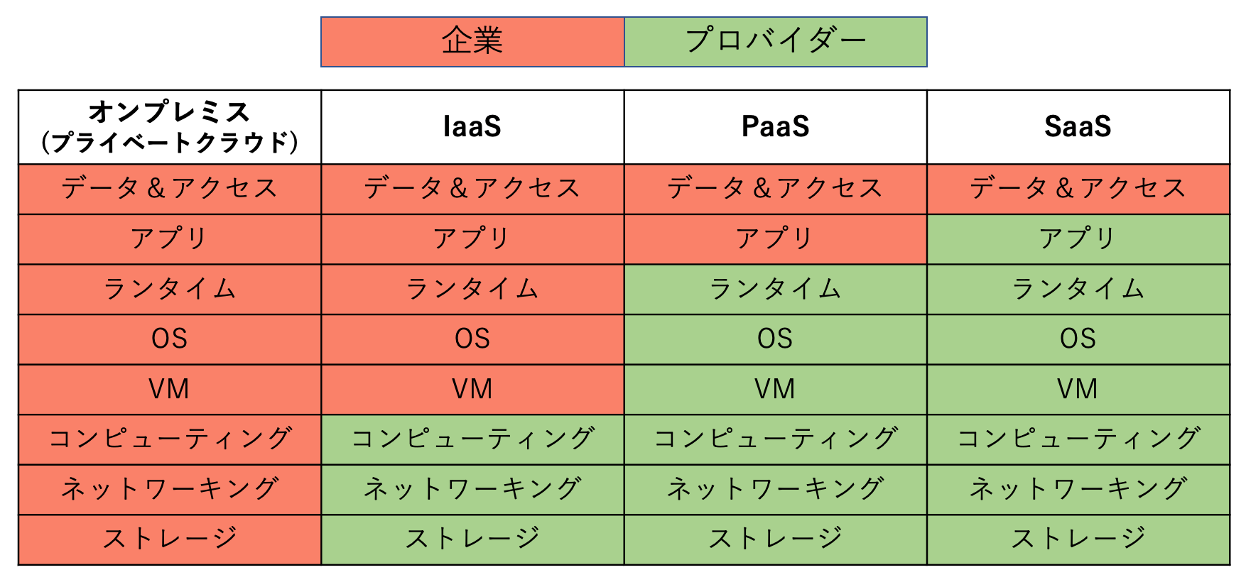 SaaS、PaaS、IaaS、オンプレミスの違い