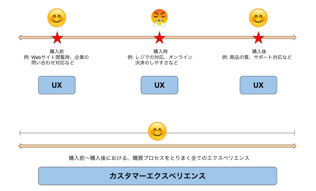 商品購入時における、UXとCXの違いの解説